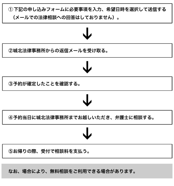 メールにて申込み 