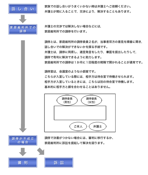 家事事件の流れ