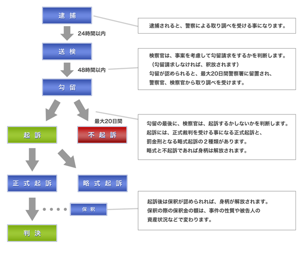 刑事手続きの流れ