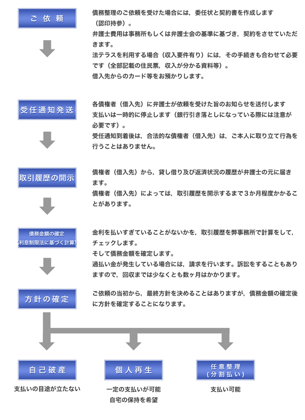 債務整理のご依頼の流れ