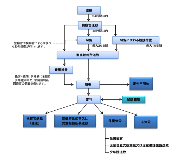 刑事手続きの流れ
