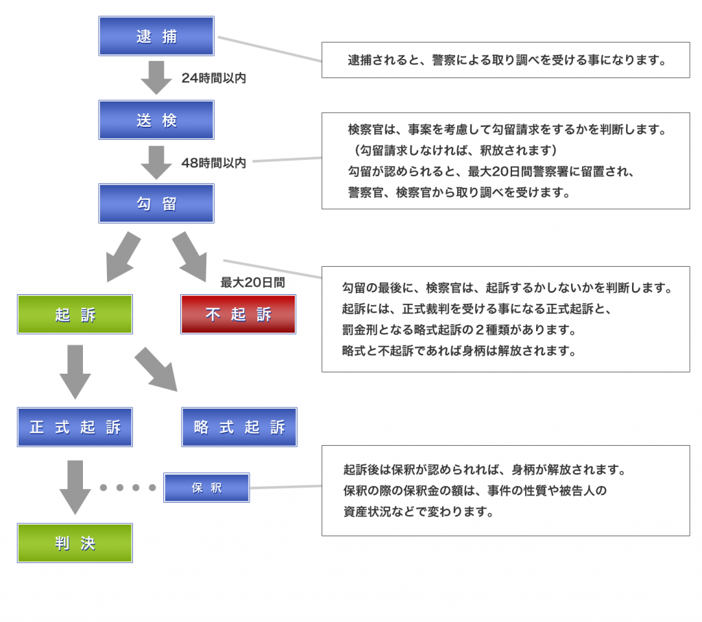 刑事事件の流れ