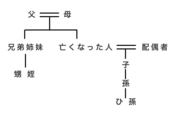 相続人